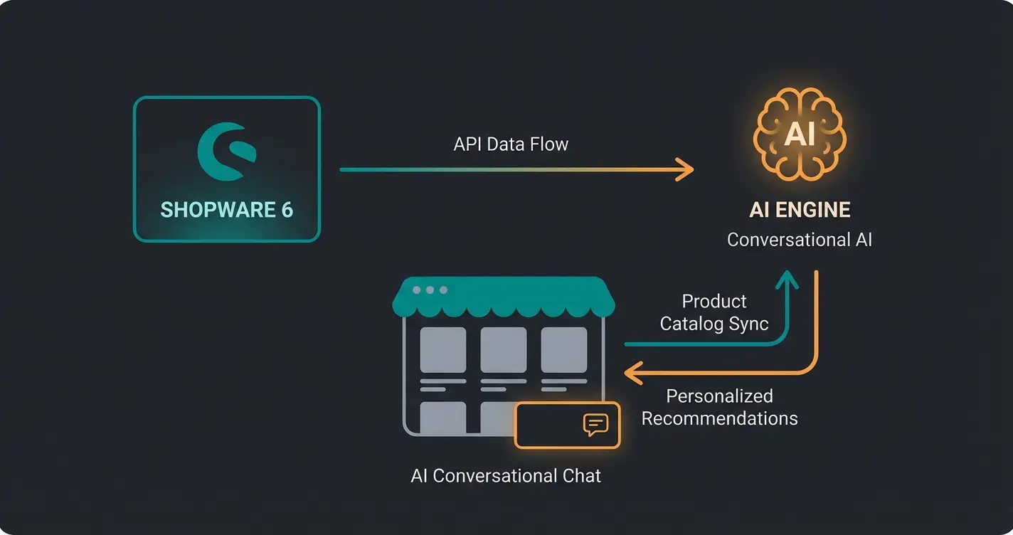 Shopware 6 Integration einer KI-Beratungslösung via API