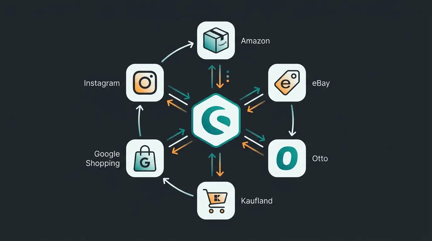 Shopware Multi-Channel Übersicht mit Amazon, eBay, Otto, Kaufland, Google Shopping und Instagram als angebundene Verkaufskanäle