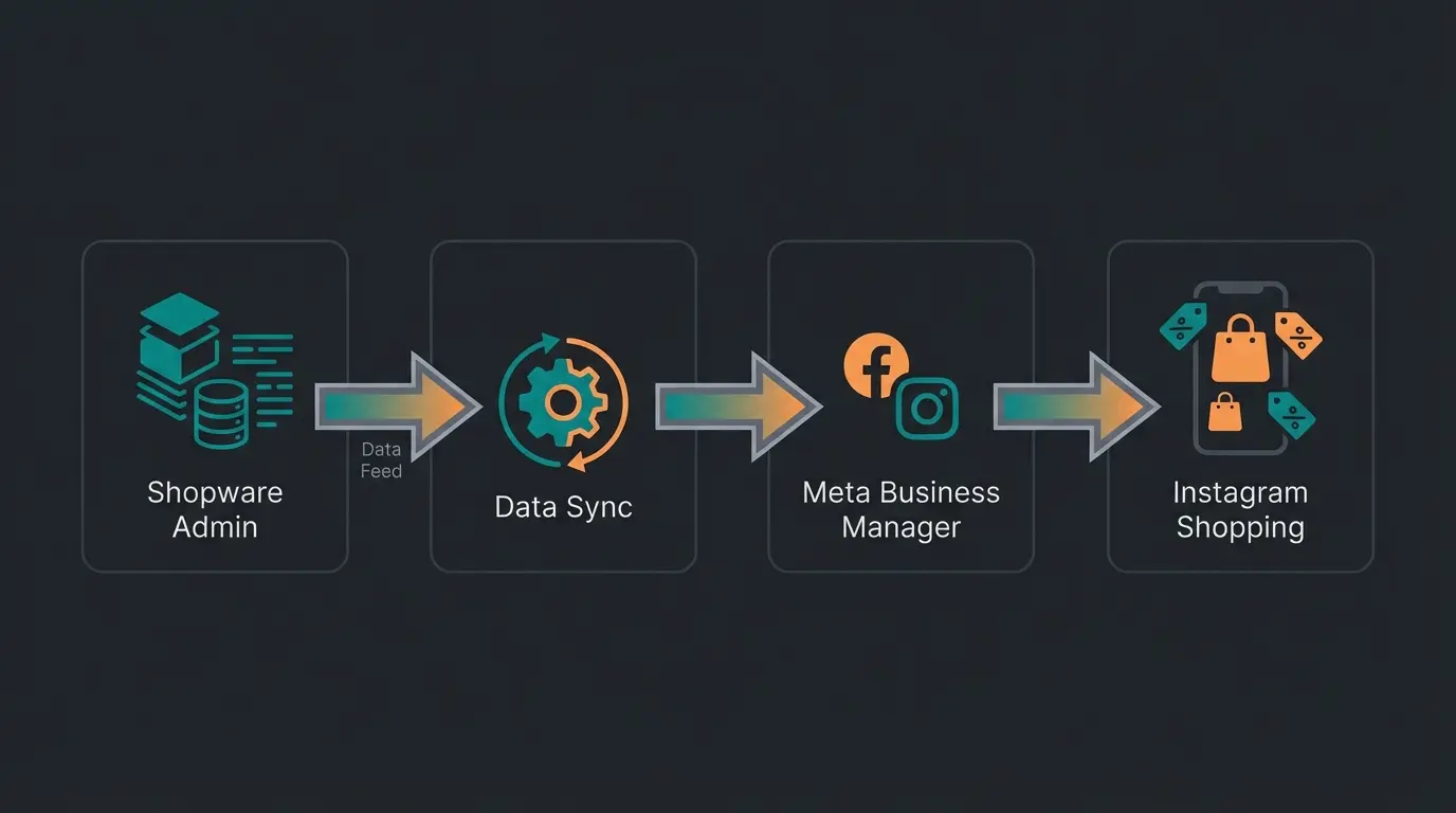 Shopware 6 Instagram Verkaufskanal Setup Prozess