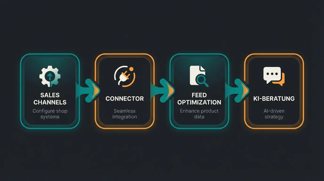 Vier-Phasen-Timeline der Shopware Multichannel-Implementierung: Sales Channels, Connector, Feed-Optimierung, KI-Beratung