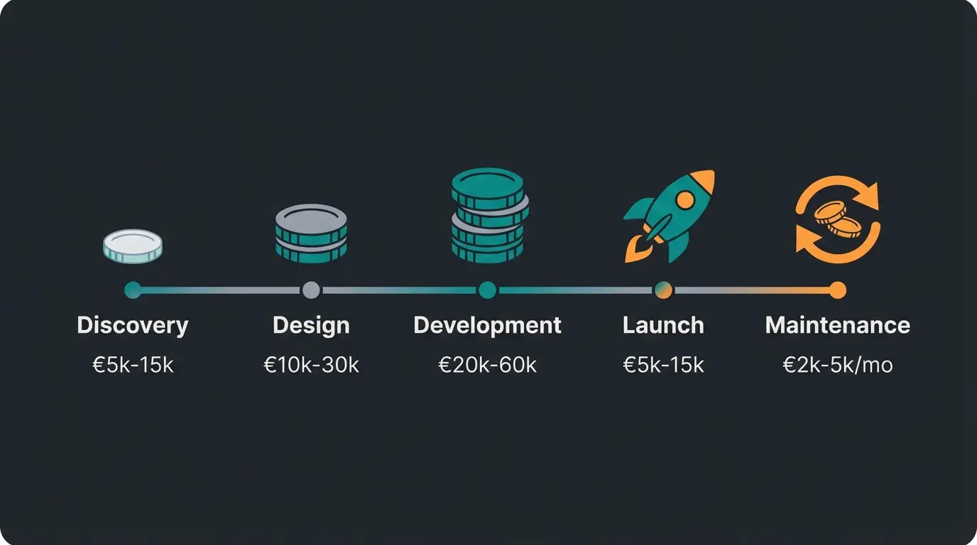 Shopware Agentur Kosten Übersicht nach Projektphasen und Budgets