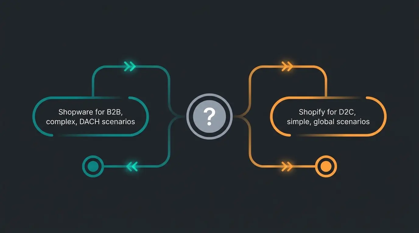 Entscheidungshilfe Shopware vs Shopify: Flowchart fuer die Plattformwahl basierend auf Geschaeftsmodell und Anforderungen