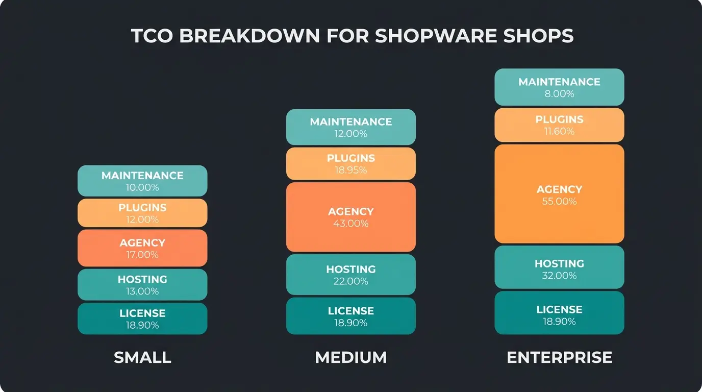 3-Jahres-TCO Vergleich für Shopware Rise, Evolve und Beyond mit Kostenaufschlüsselung