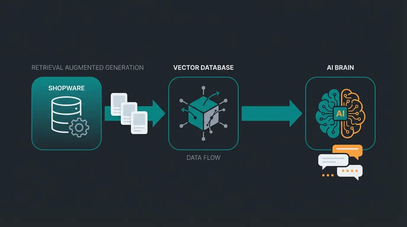 RAG architecture diagram showing data flow from Shopware to AI response