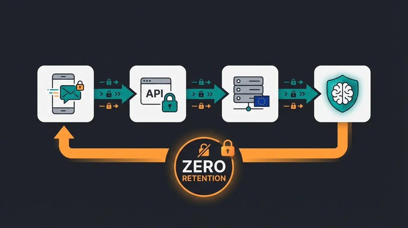 Infografik zum sicheren Datenfluss bei WhatsApp Business API mit KI-Layer