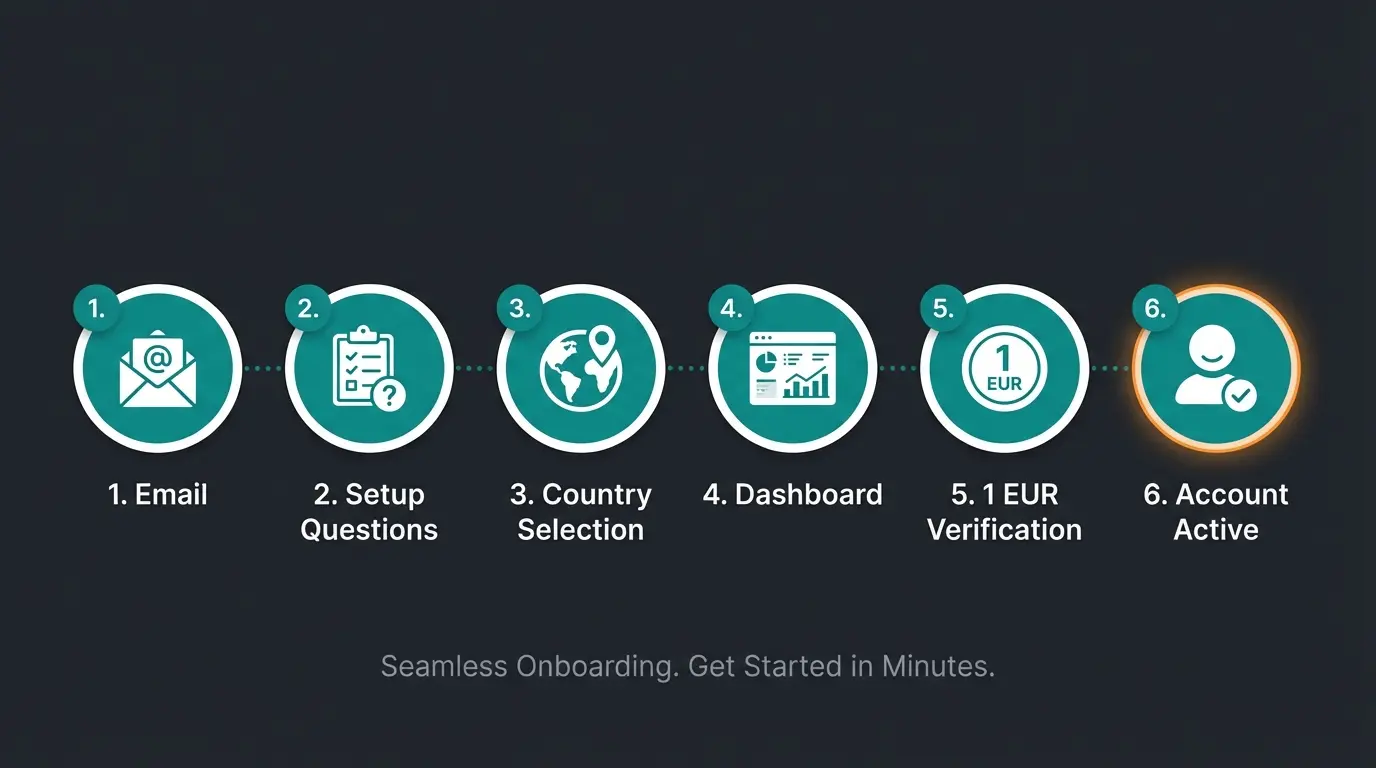 Shopify Testphase starten: 6 Schritte von der Anmeldung bis zum 1-Euro-Angebot