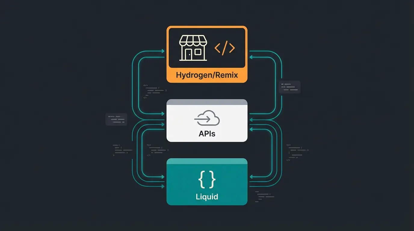 Shopify Entwickler Tech-Stack: Liquid, APIs, Hydrogen und Remix als Schichten dargestellt