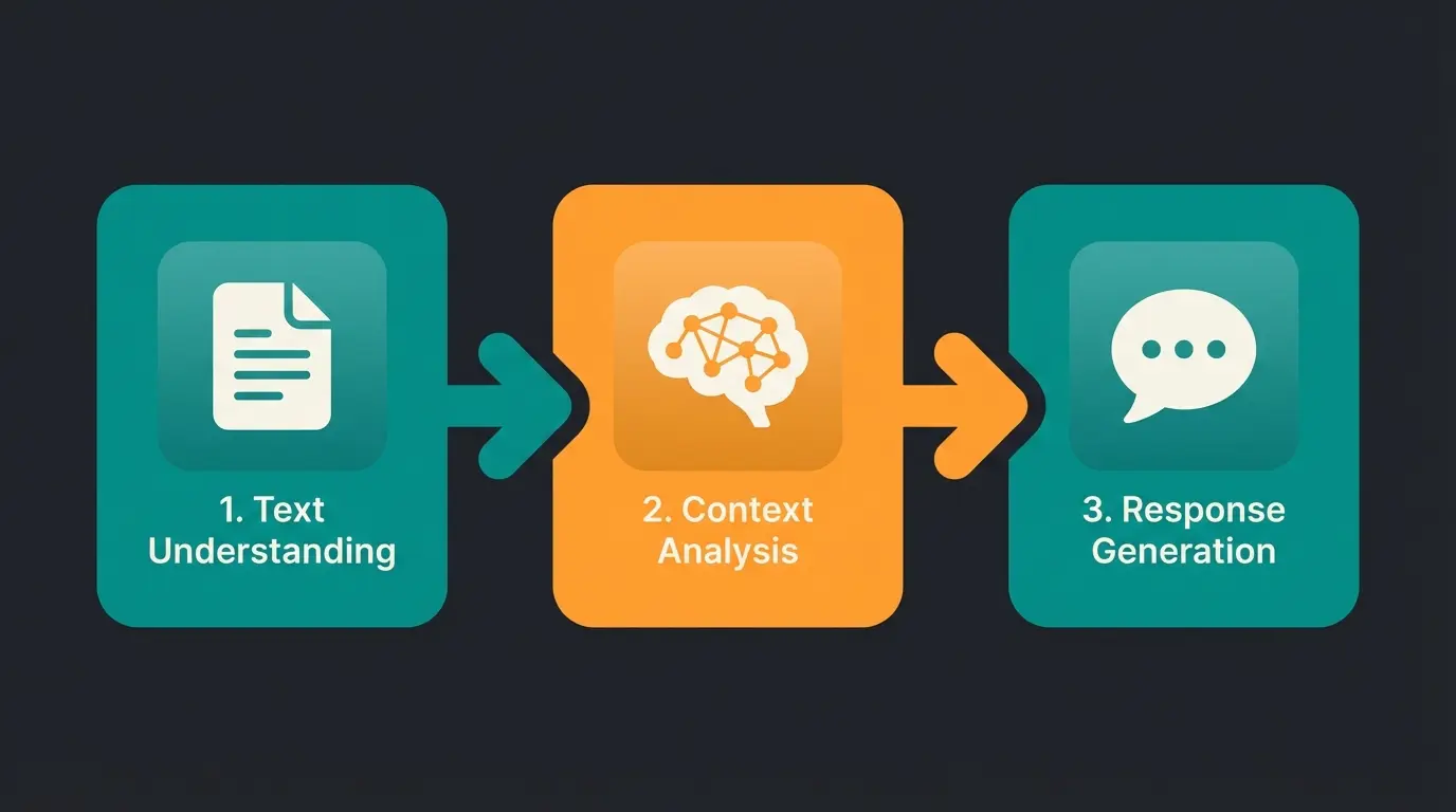 Diagram showing the flow from NLP to Context Analysis to Response Generation
