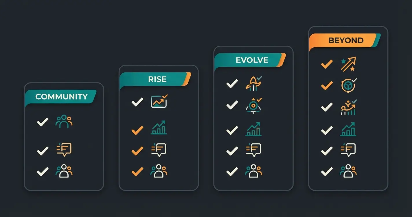 Shopware Lizenzmodelle Community Rise Evolve Beyond im visuellen Vergleich