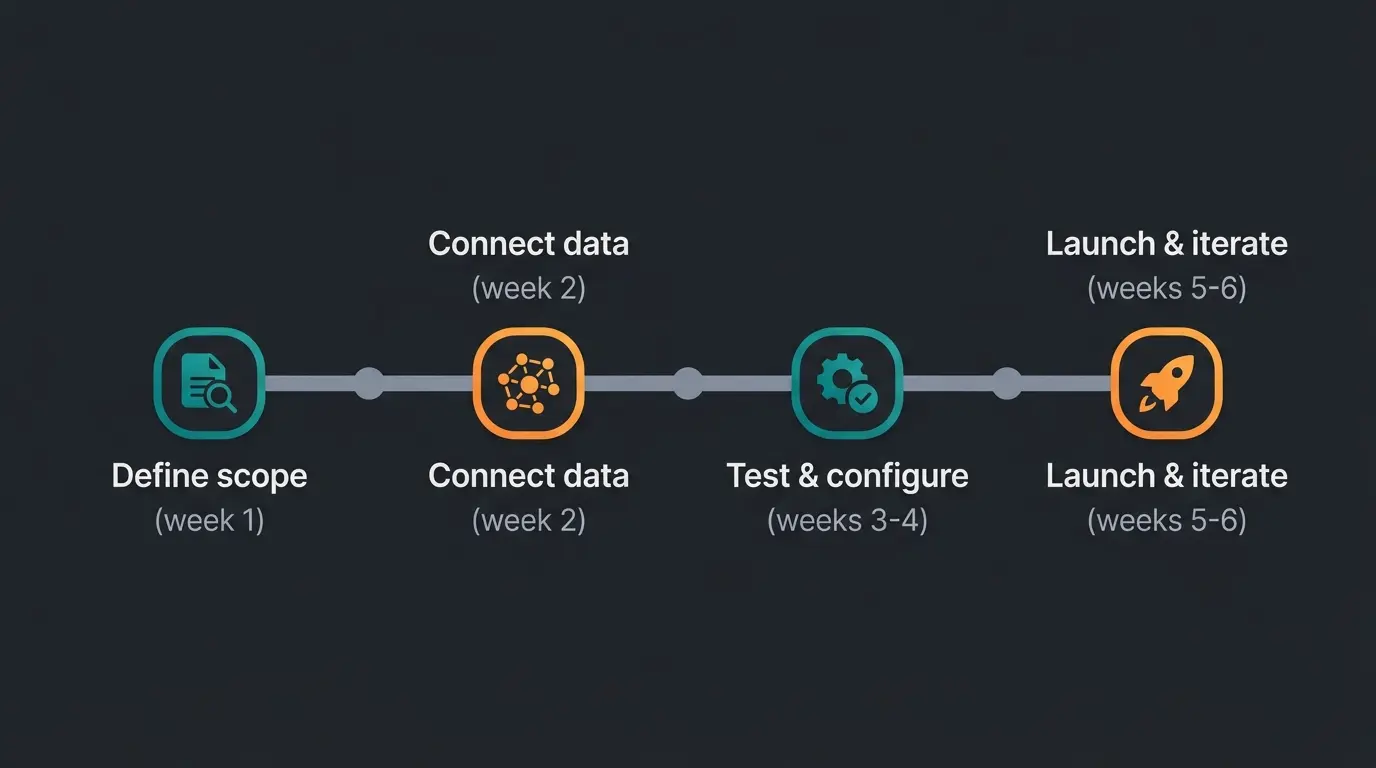 AI chatbot implementation timeline showing four phases over six weeks