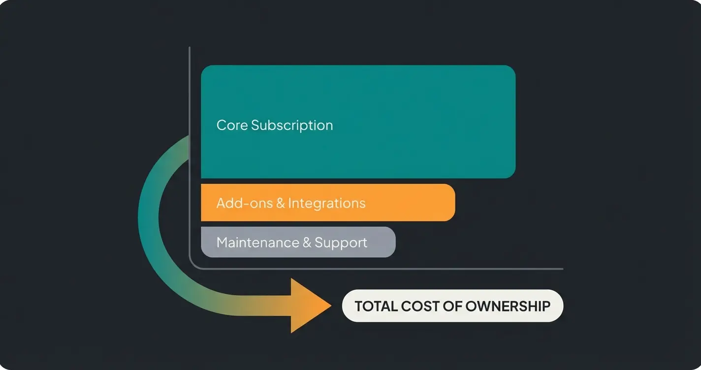 Shopware total cost of ownership breakdown showing license, hosting, plugin and development costs