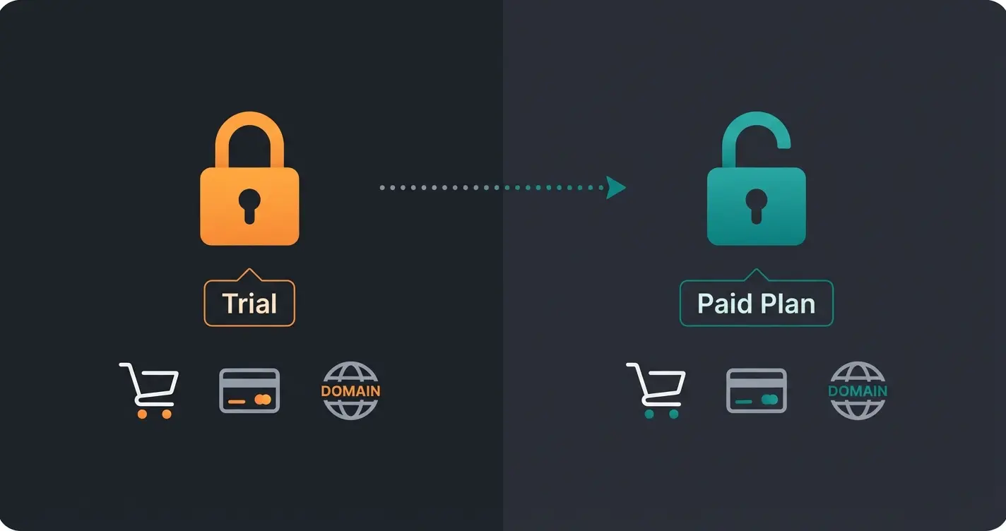 Vergleich der Shopify Testphase mit dem bezahlten Plan: gesperrte vs. freigeschaltete Funktionen