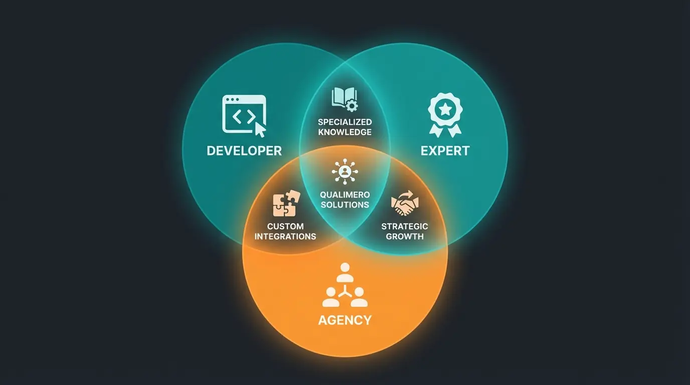 Venn diagram comparing Shopify developer, Expert, and agency roles with overlapping capabilities