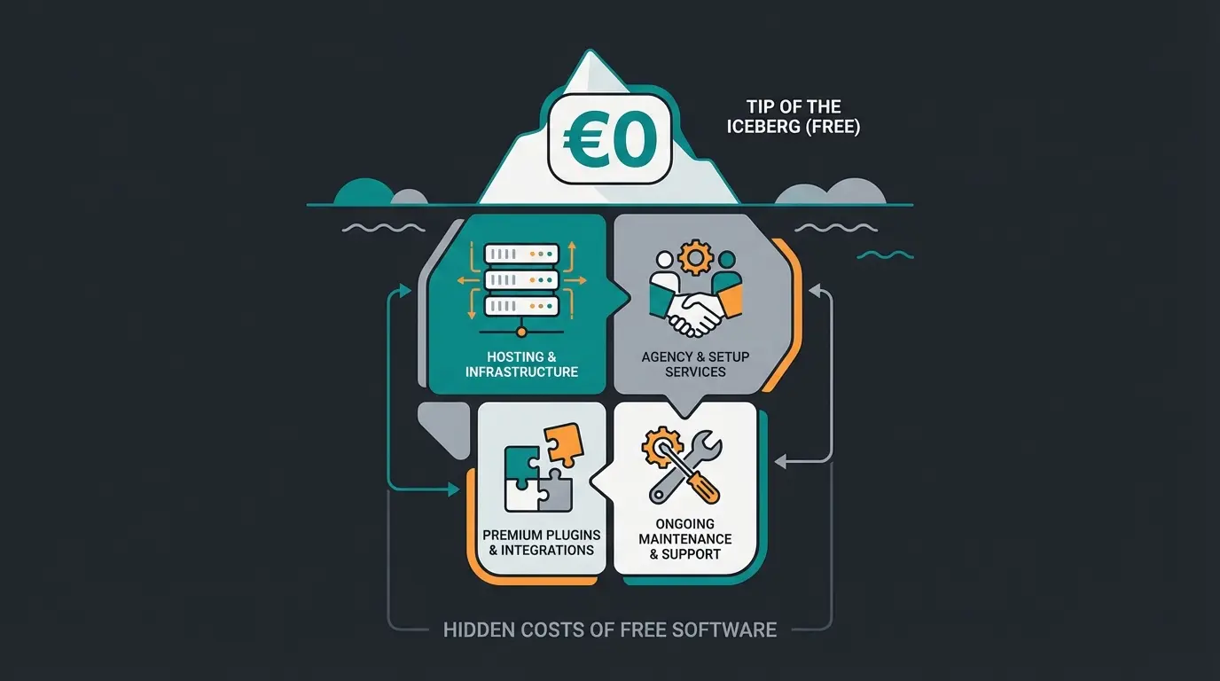 Eisberg-Infografik zu versteckten Shopware Kosten zeigt sichtbare und unsichtbare Ausgaben