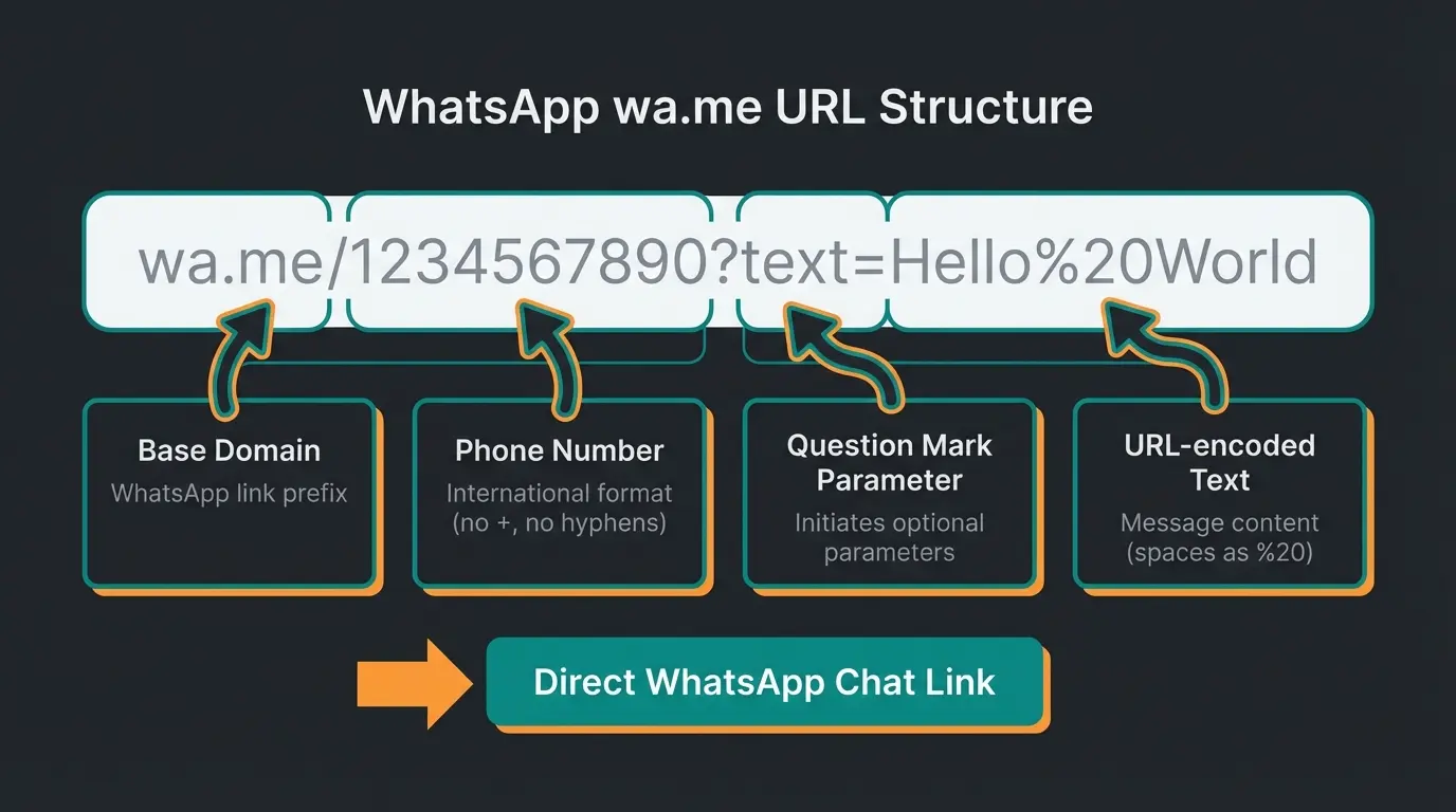 Anatomie eines WhatsApp wa.me Links mit allen Bestandteilen erklärt