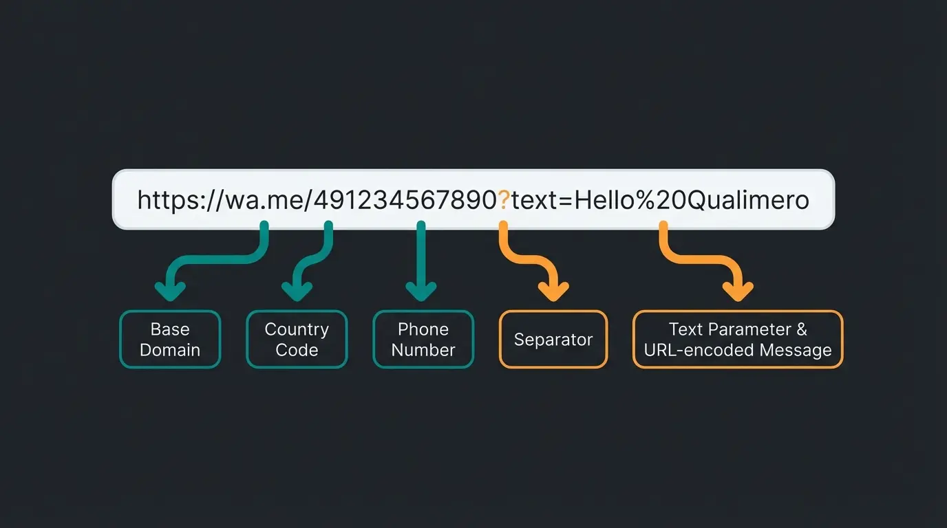 wa.me Link Anatomie: Aufbau eines WhatsApp Direktlinks mit Nummer und vordefinierter Nachricht