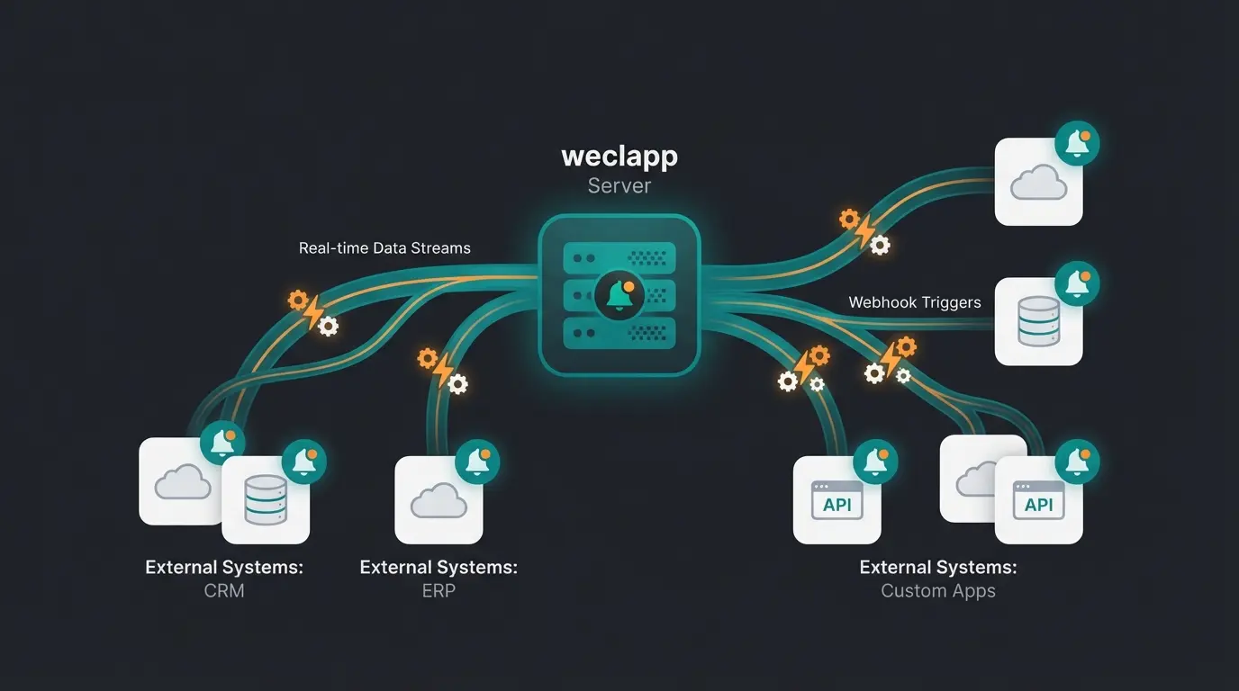weclapp Webhooks Echtzeit-Architektur Diagramm