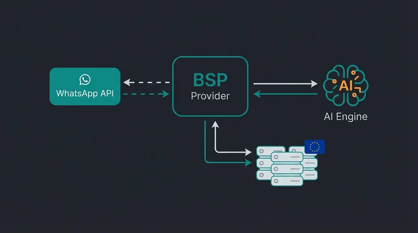 WhatsApp Business API Architektur mit BSP-Anbindung