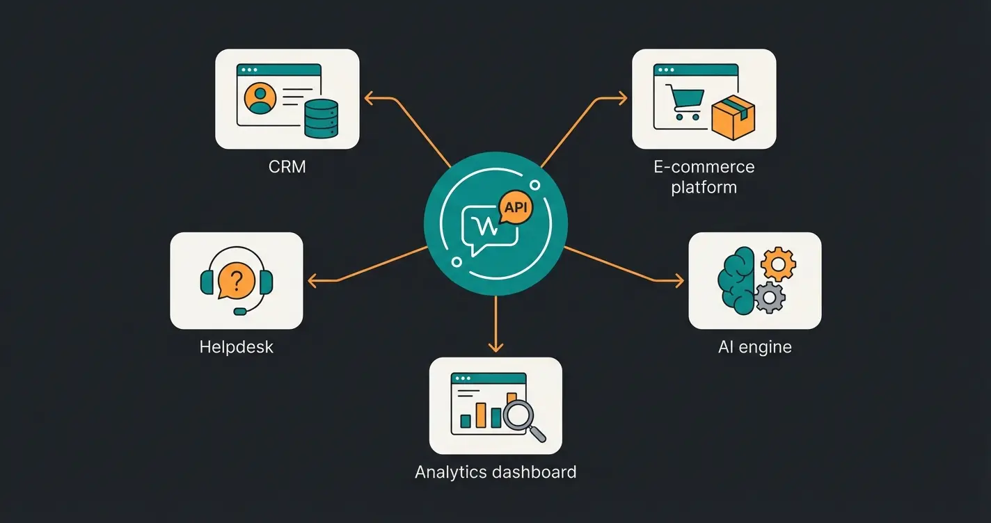 WhatsApp Business API integration diagram showing connections to CRM, helpdesk, e-commerce platform, AI, and analytics systems