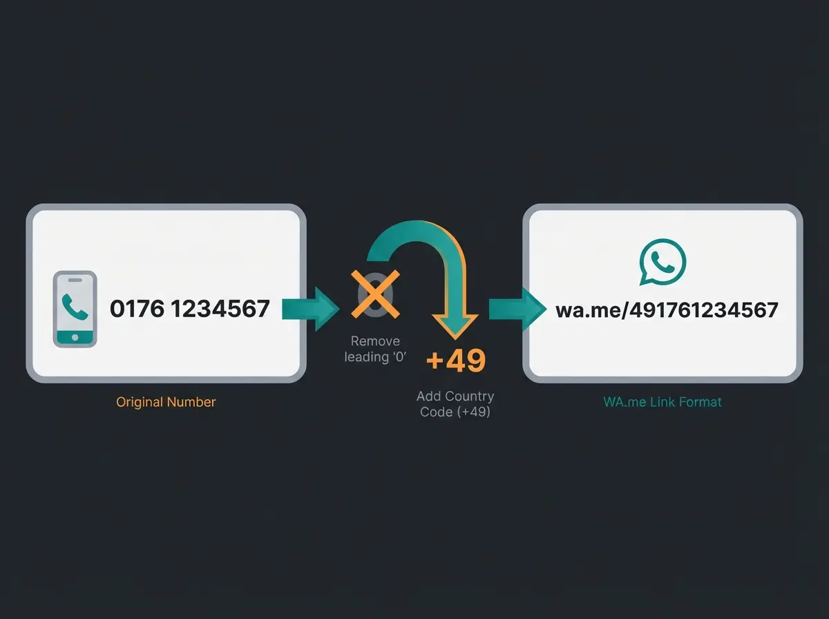 Schritt-für-Schritt Darstellung der wa.me Link-Erstellung aus einer deutschen Telefonnummer