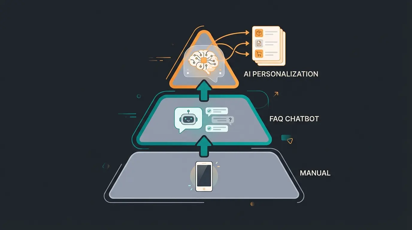 WhatsApp customer service maturity model showing three levels from manual to AI consultation
