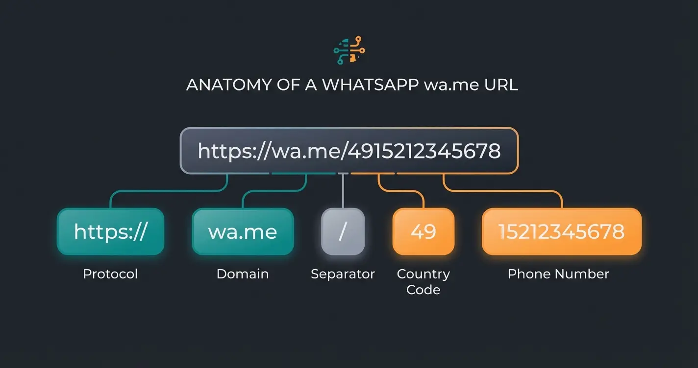 Anatomy of a WhatsApp Click to Chat URL showing protocol, domain, country code, and number segments