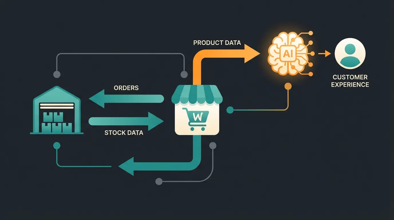 Data flow diagram showing WooCommerce connected to inventory management system with AI consultation layer