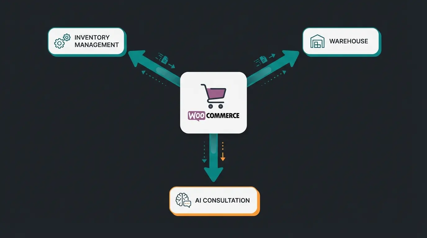 Technical integration diagram showing WooCommerce connected to warehouse systems