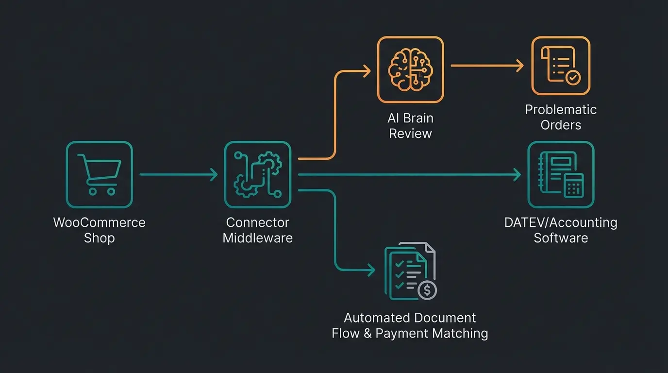 Infografik WooCommerce Buchhaltung Automatisierung Workflow