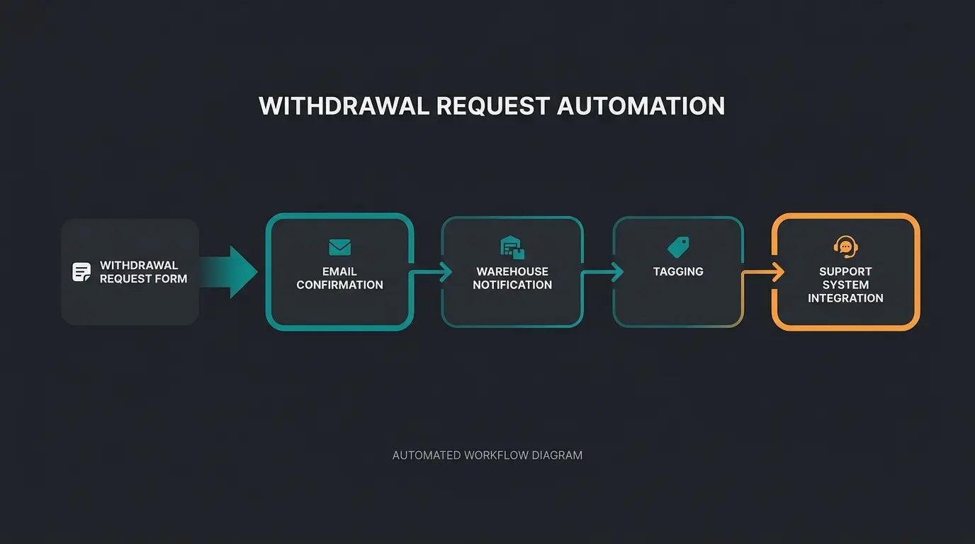Flow Builder automation workflow for processing withdrawal requests in Shopware 6