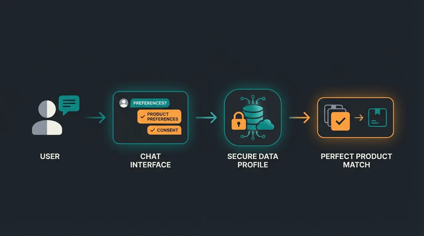 Infographic showing Zero-Party Data collection via conversation